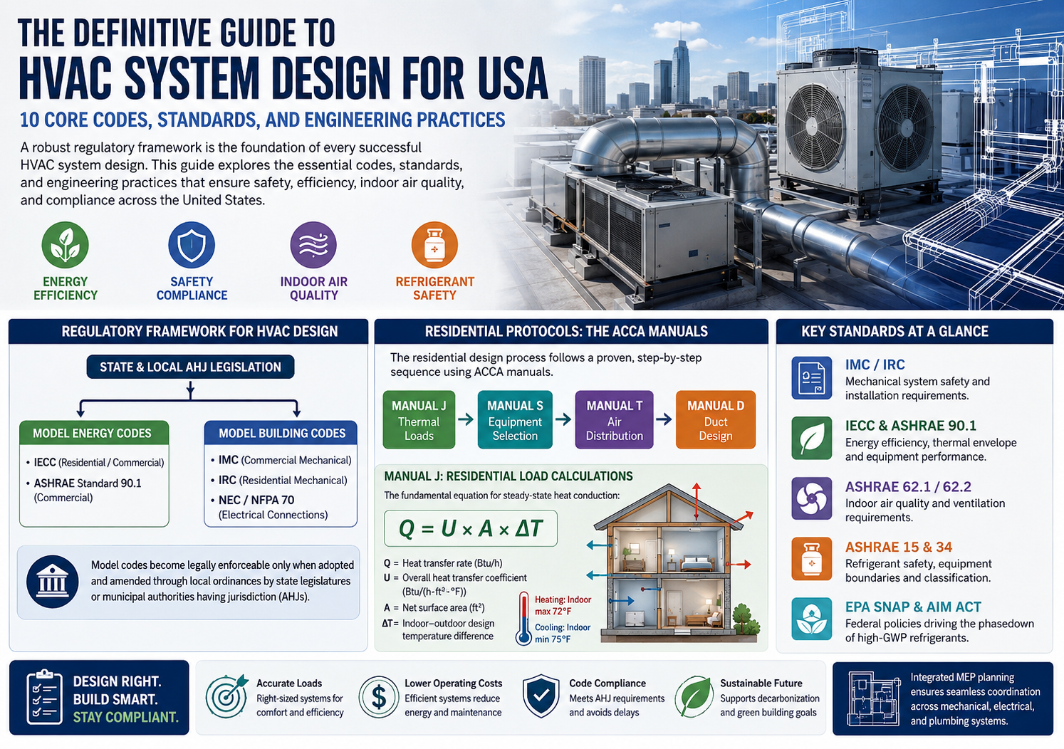HVAC system design for USA